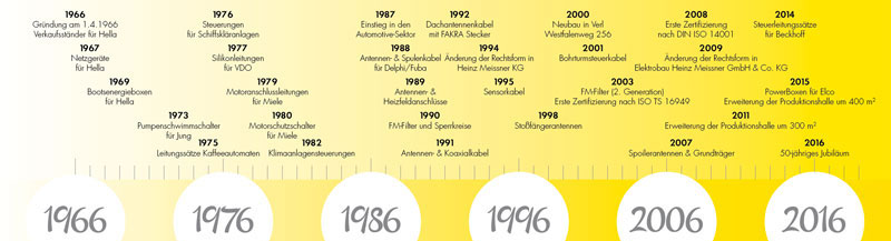 Zeitstrahl Firmenjubiläum