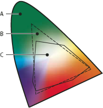 RGB und CMYK Farbumfang Adobe